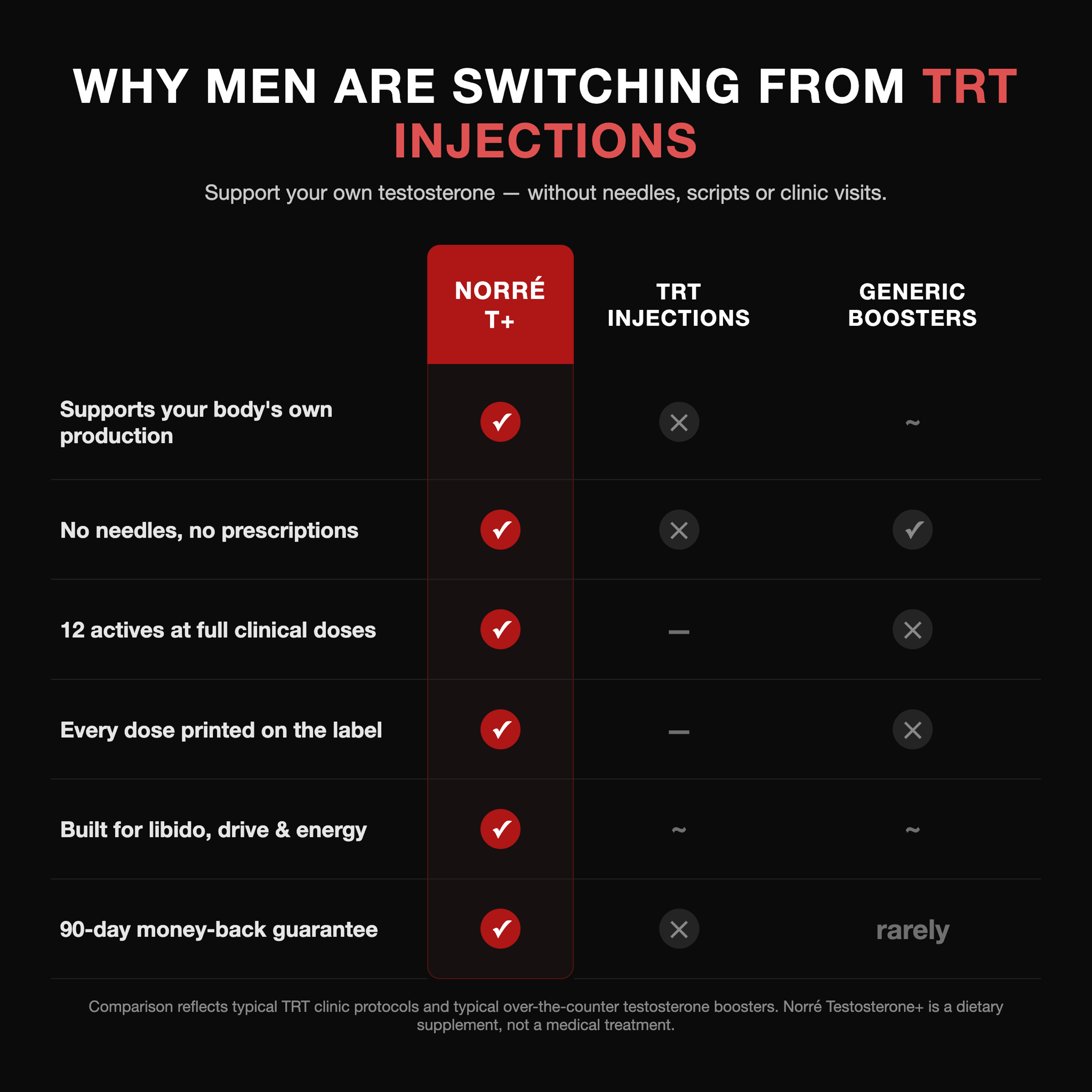 Norré T+ vs TRT injections vs generic boosters